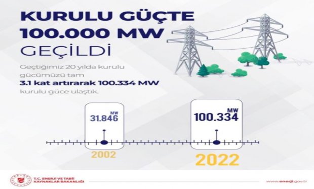 Türkiye kurulu güçte 100.000 MW seviyesini